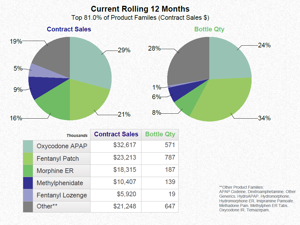 A pie chart that shows the current rolling 12 months of contract sales for product families. The chart is divided into two sections one for contract sales and the other for bottle qty.<br /><br />The contract sales section on the left is for Oxycodone APAP which is a type of fentanyl patch. It has a blue and green color scheme while the bottle Qty section has a green and blue color scheme. The contract sales segment on the right is for Bottle Qty which has a gray and blue pie chart. The pie chart shows that the contract sales in contract sales have increased from 19% to 24% in the first half of the year with the highest percentage being in the second half and the lowest percentage being at the third quarter of the fourth quarter. <br /><br />At the bottom of the chart there is a table that lists the different types of contact sales and their respective percentages. The table also includes a list of other contact sales such as fentanyl patches fentanyl lozenges and fentanyl patches. The text on the chart reads "Current Rolling 12 Months" and "Top 81.0% of Product Families (Contract Sales $)".