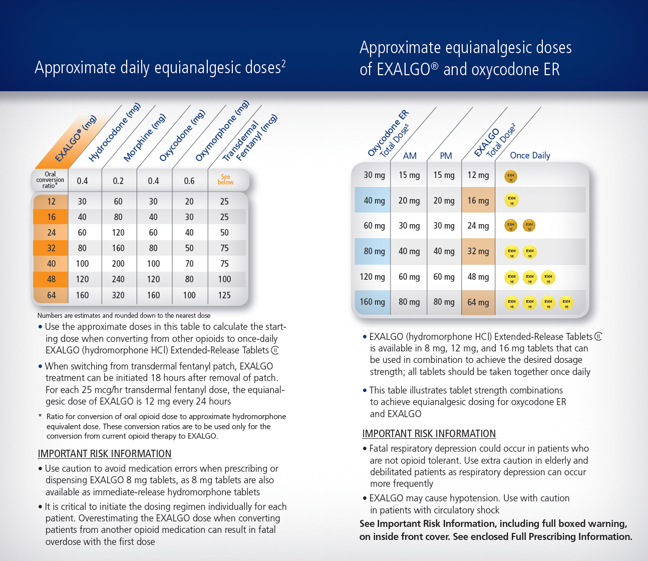 An infographic that explains the approximate daily equianalgesic doses of EXALGO and oxycodone ER. It is divided into two sections. <br /><br />On the left side of the image there is a table with three columns and three rows. The first column is labeled "Exalgo" and the second column is titled "Oxycodone EER". The table has three rows each representing a different day of the week.<br /><br />The first row has three columns the second row has four rows and the third row has six rows. Each row has a different color - orange yellow and green. The orange column has a number of numbers while the yellow column has numbers. The green column has two rows one for each day and one for the first day. The numbers range from 0 to 100 and each row has an orange and green color scheme. The text on the image explains that the table is used to calculate the start and end times of the daily doses. The table also has a list of important information about the different types of doses and how they can be used to improve the overall health of the patient.