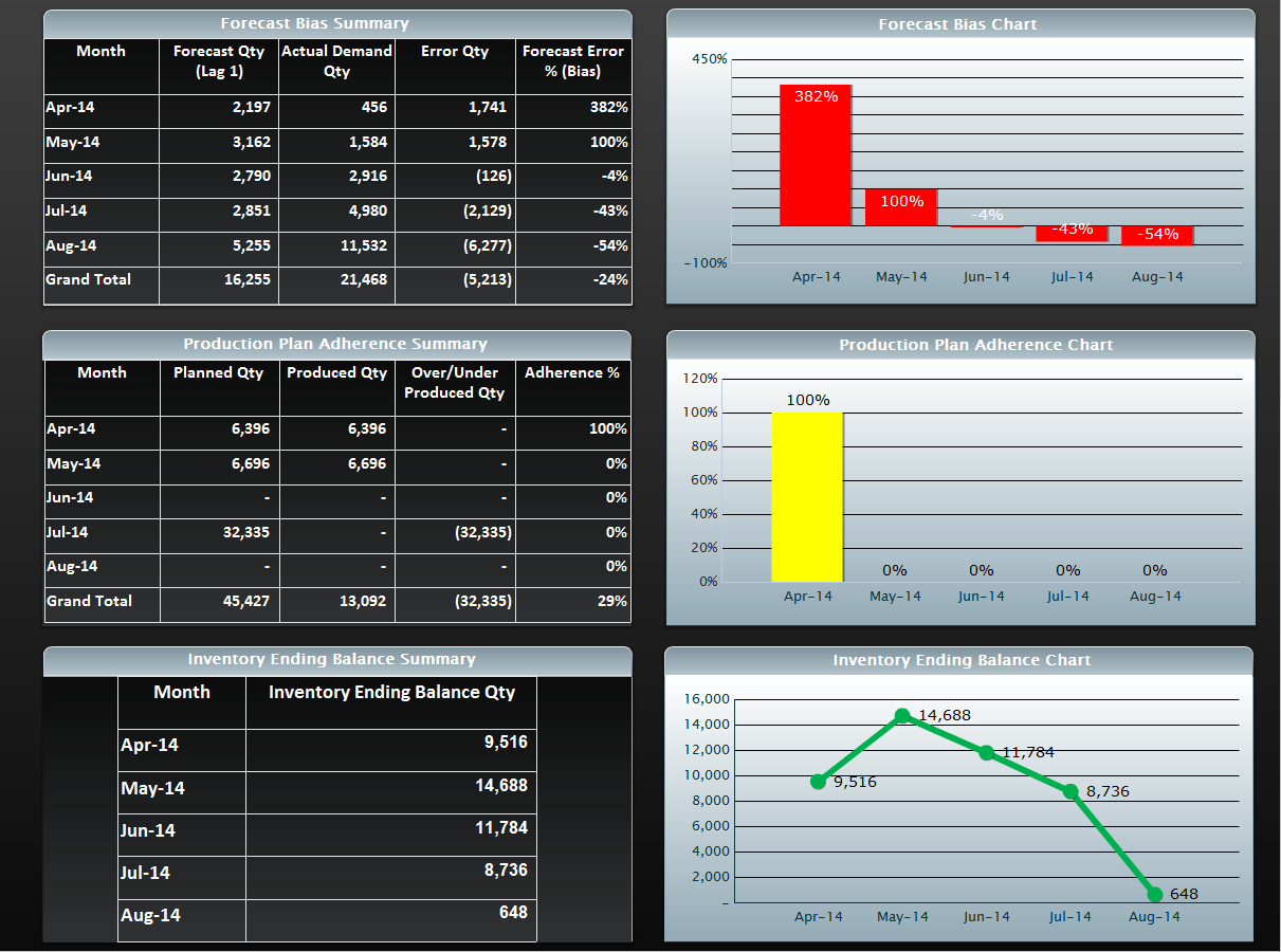 A screenshot of a spreadsheet in Microsoft Excel. It is divided into four sections. <br /><br />The first section on the top left shows a table with three columns and three rows. The first column is titled "Production Plan Adherence Summary" and the second column is labeled "Inventory Ending Balance Summary". The table has three columns each representing a different stage of the production plan.<br /><br />In the top right section there is a bar graph with a red line representing the forecast bias summary. The graph shows that the forecast has been steadily increasing over time with a slight decrease in the number of days of the week. The second column has a yellow line representing a percentage of the total production plan adherence. The third column has two bars one in red and one in yellow representing the percentage of production. The fourth column has three bars in green representing an inventory ending balance summary and the fifth column has four bars in yellow. The chart shows a downward trend indicating a decrease in inventory ending.