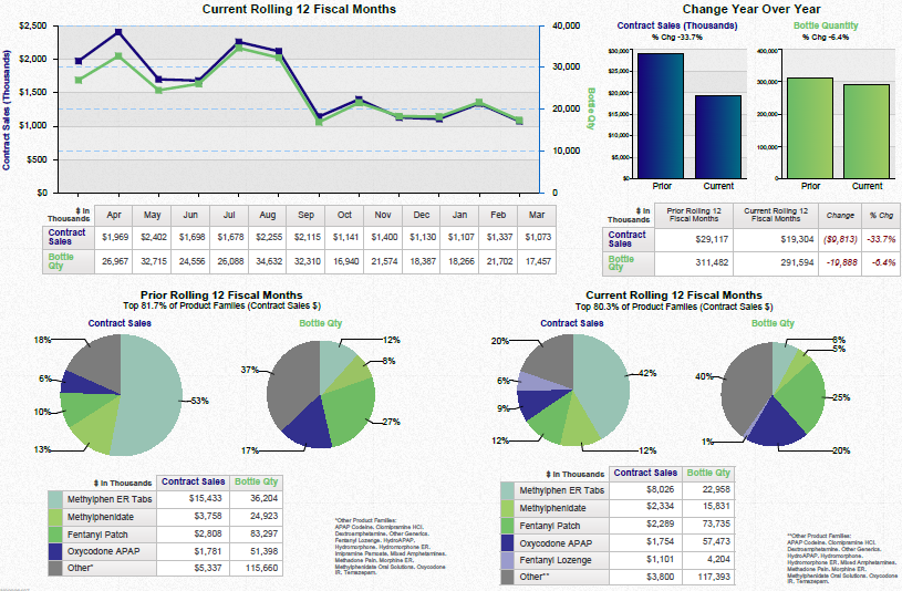 A dashboard showing a business review summary. It is split into three sections. On the top left it shows a line graph that show the current rolling 12 fiscal months for contract sales and bottle quantity with a table of supporting data underneath. <br /><br />On the top right there are two bar charts showing the change year over year for contract sales and bottle quantity with a table of supporting data underneath.<br /><br />Along the bottom there are four pie charts. Two are showing the prior rolling 12 fiscal months for contract sales and bottle quantity respectively. The other two pie charts show the same information for the current rolling 12 fiscal months. Two tables of supporting data are underneath.