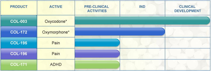 A table that shows the different types of clinical development in India. The table is divided into three columns each representing a different type of product.<br /><br />The first column is labeled "Product" and shows the number of active and pre-clinical activities in each category. The second column is titled "Oxycodone" and has a blue bar representing the type of activity. The third column has a green bar representing Oxycodone. The fourth column has an orange bar representing Oxymorphone. <br /><br />There are six bars in the table each with a different color - blue green purple and pink. The first bar is labeled with the product name the second bar has the product number the third bar has a label that reads "COL-003" the fourth bar has two labels that read "Oxycodone" and the fifth bar has three labels that say "Pain" the sixth bar has one label that says "Pain".<br /><br />Overall the table shows that the product is active the first one is pre-Clinical Activities and the second one is Clinical Development.