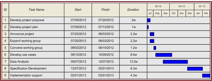 A table that shows the task name start finish duration and implementation support of a project. The table is divided into three columns and three rows. The first column is labeled "Task Name" the second column is titled "Start" and the third column is numbered "Finish". <br /><br />The first row of the table has three columns - "Develop project proposal" "Announce project" and "Expand working group". The second row has three rows - "Convene working group" "Develop use cases" "Data analysis" "Specification development" "Implementation support" and a bar graph. The third row has two rows - the first row shows the date and time of the project and the last row shows that the project has been completed.<br /><br />At the top right corner there is a date and a time stamp indicating that this is the start and finish date for the project. At the top left corner it is the date of the start date and at the bottom right corner there is the time stamp. The date stamp reads "03/12/2012".<br /><br />Overall the table appears to be a template for a project plan or project management software.