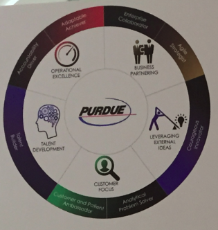 A photograph of a circular diagram that represents Purdue. The diagram is split into three rings. At the center of the diagram is the Purdue logo. In the center ring there are five phrases: "Operational Excellence" "Business Partnering" "Leveraging External Ideas" "Talent Development" and "Customer Focus" written on it.  Each of the phrases has an icon representing it.<br /><br />The outer ring also has a number of phrases written in it including "Adaptable Achiever" "Enterprise Collaborator"  "Customer and Patient Ambassador" and "Analytical Problem Solver". Some of these are blurry and difficult to read.