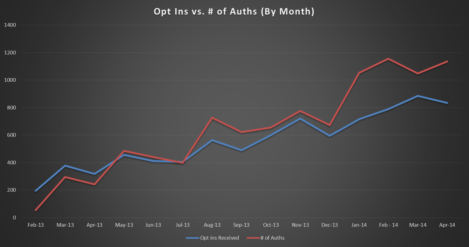 A line graph that shows the number of opt ins vs. # of Auths (By Month) in the United States. The x-axis represents the months of the year starting from February 2013 to April 2014 and gradually increasing from March 2014 to April 2015.<br /><br />There are three lines in the graph each representing a different period of time. The first line is red the second line is blue and the third line is orange. The red line is slightly higher than the blue line indicating a decrease in opt ins. The blue line is lower than the orange line. The graph shows that opt ins have been steadily increasing over the years with a slight increase in the value of the opt ins over the past few months. The orange line has a slight decrease in value while the red line has an upward trend. The lines are plotted on a black background and there is a legend at the bottom of the graph that explains the meaning of each line.