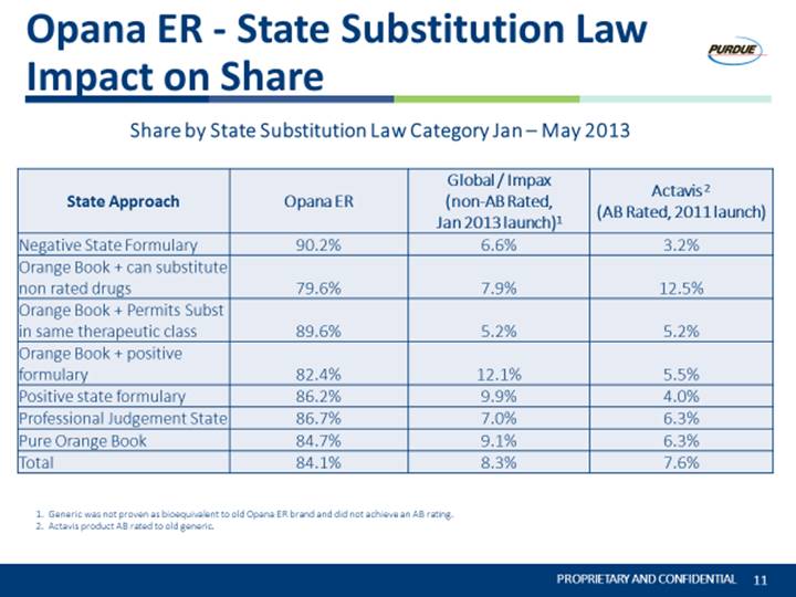 A slide from a presentation titled "Opana ER - State Substitution Law Impact on Share". The main content of the page is a table labeled "Share by State Substitution Law Category Jan - May 2013". The slide has the Purdue logo in the upper right corner. <br /><br />The columns of the table are labeled "State Approach" "OpanaER" "Global/Impax (non-AB Rated Jan 2013 launch)" and "Actavist (AB Rated 2011 launch)". <br /><br />The rows in the State approaches column are "Negative State Formulary" "Orange Book + can substitute non rated drugs" "Orange Book + Permits Subst in same therapeutic class" "Orange Book + positive formulary" "Positive state formulary" "Professional Judgement State" "Pure Orange Book" and "Total". <br /><br />The values in the Opana ER column range from 79.6% - 90.2%. The values in the Global/Impax column range from 5.2%-12.1%. The values in the Actavis column range from 3.2%-12.5%.