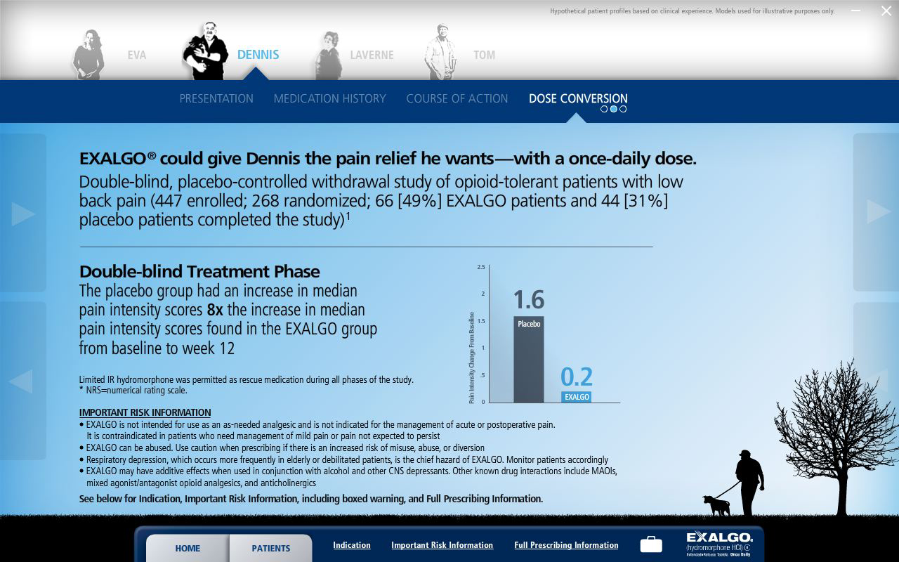 From the Exalgo website in the hypothetical patient profile for Dennis under the Dose Conversion tab. Its tagline is "EXALGO could give Dennis the pain relief he wants - with a once-daily dose." It includes survey results with a bar graph from a double-blind placebo-controlled withdrawal study of opioid-tolerant patients with low back pain. That study claims that median pain intensity scores were 8 times higher for the placebo group (1.6 change from baseline) vs. the Exalgo group (0.2 change from baseline). There is also Important Risk Information.<br /><br />The background is blue and white with text in black and white and 5 graphic elements (4 black and white portrait photographs and 1 silhouette of a man walking his dog). Two menu bars are at the top of the page and one menu bar is at the bottom of the page. The Exalgo logo is in the bottom right corner. 