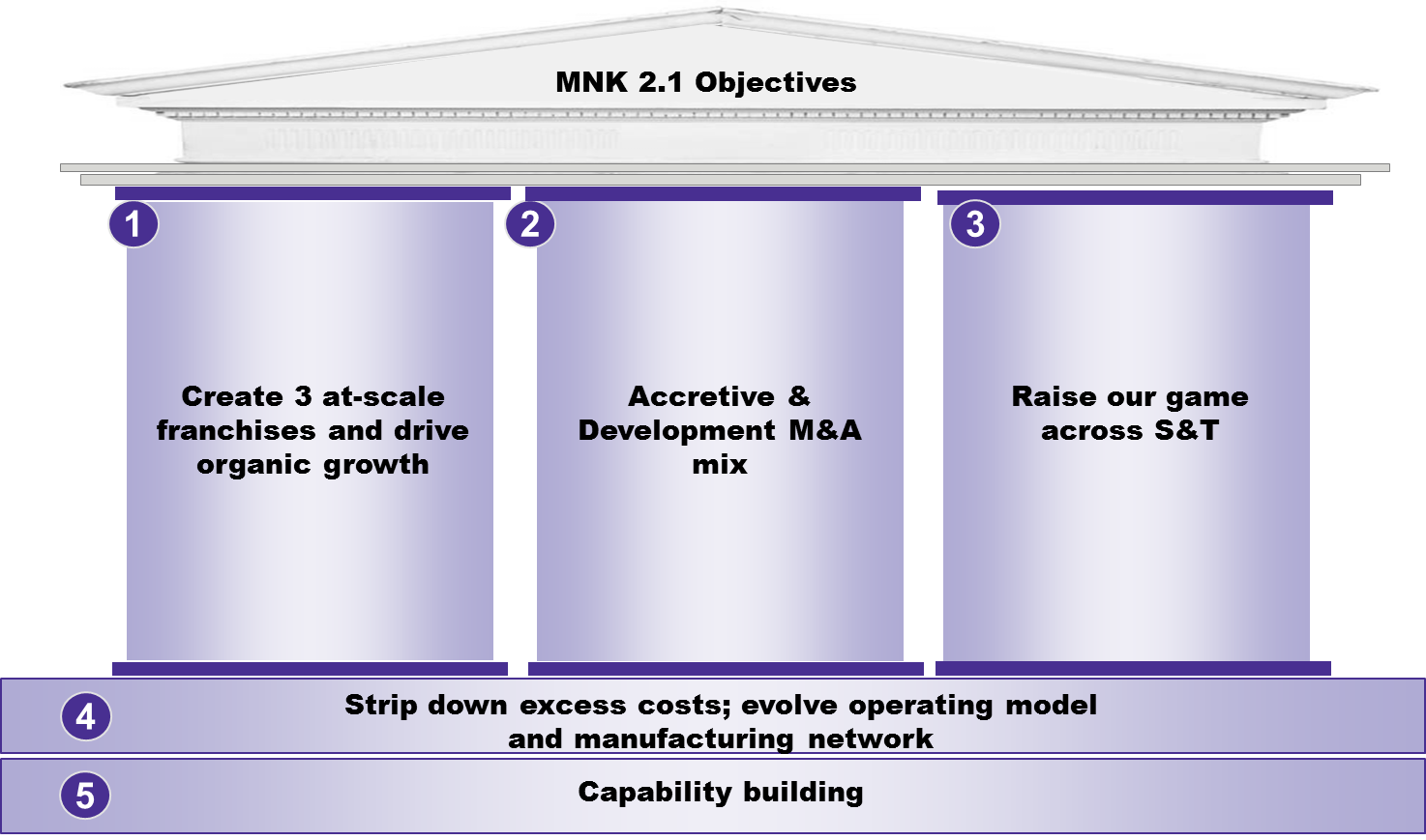 A diagram that shows the structure of a building. The roof of the building is labeled with "MNK 2.1 Objectives." The building has three pillars. They are labeled:<br /><br />1. Create 3 at-scale franchises and drive organic growth<br />2. Accretive & Development M&A mix<br />3. Raise our game across S&T<br /><br />Under the columns the building has two stairs or levels of foundation. They are labeled: <br /><br />4. Strip down excess costs; evolve operating model and manufacturing network<br />5. Capability building