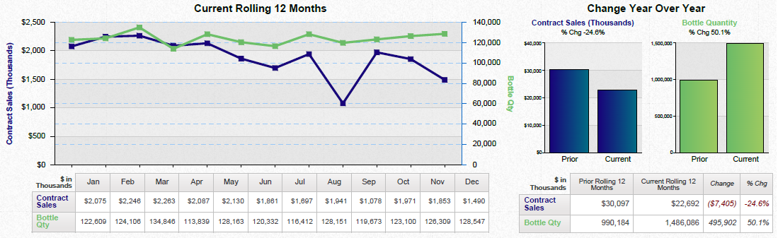 A line graph that shows the current rolling 12 months and the change year over year. The x-axis represents the years from January to December with the y-axis representing the number of months.<br /><br />There are three lines in the graph each representing a different period of time. The first line is blue the second line is green and the third line is purple. The lines are plotted in a horizontal axis with each line representing a month. The blue line represents the current year while the green line represents a change year. <br /><br />The graph also has a bar graph on the right side which shows the percentage change in the percentage of change over the years. The bars are color-coded with blue representing the highest percentage change and green representing the lowest percentage change. There is also a legend on the left side of the graph that explains the meaning of each line. The text on the image reads "Current Rolling 12 Months" and "Change Year Over Year".