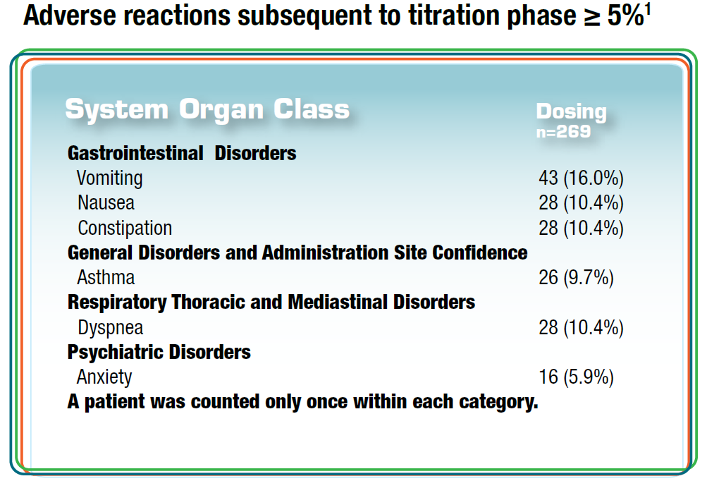 A table that is titled "Adverse reactions subsequent to titration phase greater or equal to 5%". It shows a table where the first column is labeled "System Organ Class" and the second column is titled "Dosing n=269". <br /><br />System organ classes represented in the table are gastrointestinal disorders (vomiting nausea constipation); general disorders and administration site confidence (asthma); Respiratory Thoracic and Mediastinal disorders (dyspnea); and psychiatric disorders (anxiety). For each of these there is a number of affected patients as well as an overall percentage. A disclaimer notes that "a patient was counted only once within each category". 