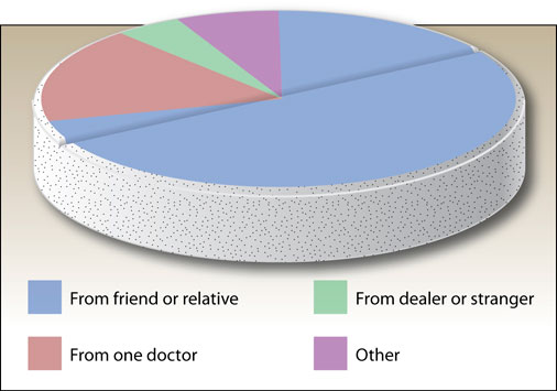 A round pill or tablet with a pie chart on it. The pie chart is unlabeled but the key describes the charts four sections: From friend or relative From dealer or stranger From one doctor and Other. The largest section of the chart approximately three-quarters is "From friend or relative". 