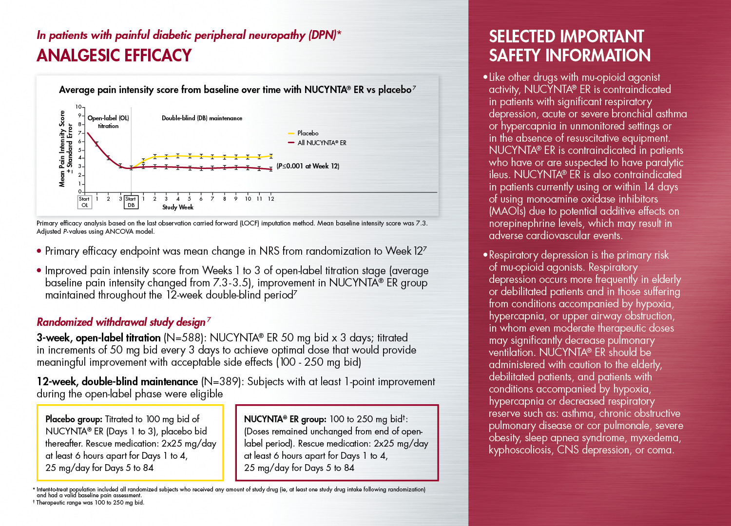 A slide from a presentation on the topic of analgesic efficacy. The slide is divided into two sections. <br /><br />The top section is titled "analgesic efficacy in patients with painful diabetic peripheral neuropathy (DPN). Below the title there is a line graph titled "Average pain intensity score from baseline over time with  NUCYNTA ER vs placebo." It shows that the placebo and NUCYNTA are comparable until the third week at which point NUCYNTA patients have a lower pain intensity score compared to those on the placebo. Below the graph there are several paragraphs of text explaining the study. <br /><br />On the right side of the page there is a red column that is titled "Selected Important Safety Information" with two additional bullet points of text.