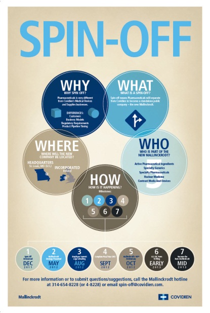 An infographic titled "SPIN-OFF". It has a light beige background. The title is written in large bold letters blue at the top of the page. Below the title there are five overlapping circles. They are labeled:  Why What Where Who and How. <br /><br />In the "Why" circle it reads "Pharmaceuticals is very different than Covidien's Medical Devices and Supplies businesses. The "What" circle it explains that Pharmaceuticals will separate from Covidien to become a standalone public company and that this will be the new Mallinckrodt. In the "Where" circle it states that the company will be headquartered in St. Louis MO and incorporated in Ireland. In the "Who" circle it lists the Covidien departments that will be transferred to the new Mallinckrodt. The "How" circle has an arrow that points to a timeline ranging from December 2011 to mid-2013.<br /><br />At the bottom of the image there is text that reads "For more information or to submit questions/suggestions call the Mallinckrodt hotline at 314-654-8228 or email spin-off@covidien.com". 