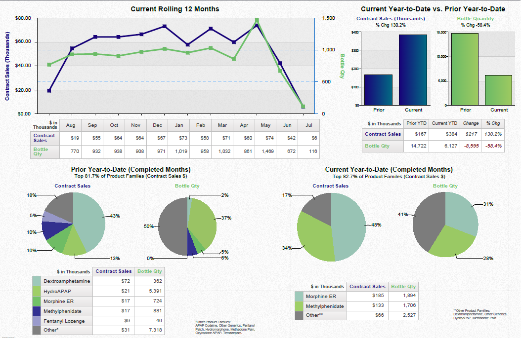 A dashboard showing a business review summary. It is split into three sections. On the top left it shows a line graph that show the current rolling 12 months for contract sales and bottle quantity with a table of supporting data underneath. <br /><br />On the top right there are two bar charts showing the change year over year for contract sales and bottle quantity with a table of supporting data underneath.<br /><br />Along the bottom there are four pie charts. Two are showing the prior rolling 12 months for contract sales and bottle quantity respectively. The other two pie charts show the same information for the current rolling 12 months. Two tables of supporting data are underneath.