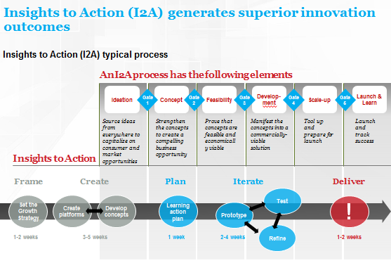 A flowchart with the title "Insights to Action (I2A) generates superior innovation outcomes".<br /><br />The top section shows the 6 elements of an I2A process : Ideation Concept Feasibility Development Scale-up and Launch & Learn. The bottom section shows the 5 gates within an I2A process (that is the things that must occur between I2A elements) : Frame Create Plan Iterate and Deliver. Every element and gate is accompanied by explanatory text. <br /><br />The background is white and gray with graphic elements in gray blue and red and text in blue black red and white.