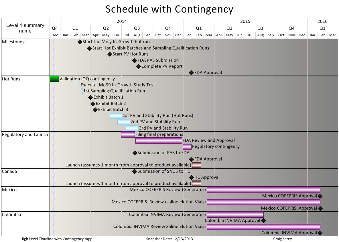 A data visualization with the title "Schedule with Contingency" (at the top) and the filename "High Level Timeline with Contingency.mpp" (at the bottom). It was created by Craig Carey on December 13 2013. <br /><br />The x-axis represents time spanning from December 2013 to March 2016 in monthly increments. The y-axis lists "Milestones" "Hot Runs" "Regulatory and Launch" "Canada" "Mexico" and "Columbia". Each row contains multiple values variously represented as bullet points (for a single date) or horizontal bars (for a range of dates). There is overlap on the timing of each row but things at the top generally begin and end sooner than things that are "below" them visually.<br /><br />The background is white and grey with graphic elements in black green blue purple and brown and text in black.