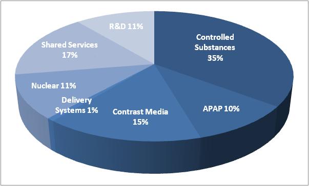 A pie chart that shows the percentage of shared services in the United States. The chart is divided into three sections each representing a different type of service.<br /><br />The largest section in the chart is R&D 11% which is represented by a blue circle. The other three sections are:<br /><br />- Shared Services 17% Nuclear 11% Delivery Systems 1% Contrast Media 15% and APAP 10%.<br />- Controlled Substances 35% which are represented by the blue circles. The largest section is labeled "Controlled Substances" and shows that the majority of the services are distributed while the smallest section is labeled "Contrast Media".<br /><br />Overall the chart shows that shared services are 17% of the total with nuclear 11% being the most distributed.