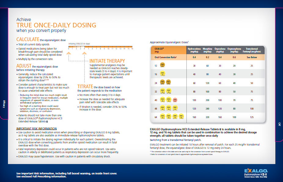 An advertisement for Exalgo with the tagline "Achieve True Once-Daily Dosing when you convert properly". The text explains how to Calculate the equianalgesic dose Adjust the equianalgesic dose before initiating therapy Initiate Therapy and Titrate the dose based on how the patient responds to the medication. It includes a table showing the Approximate Equianalgesic Doses for Exalgo (in 12 mg 16 mg 24 mg 32 mg 40 mg 48 mg and 64 mg dosages) to Hydrocodone Morphine Oxycodone Oxymorphone and Transdermal Fentanyl. It also includes Important Risk Information and various warnings.<br /><br />The background is white with a blue border with graphic elements in orange yellow and pink and text in orange black blue and white. The Exalgo logo is in the bottom right corner.