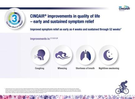 An idiographic that explains the improvements in quality of life - early and sustained symptom relief. It has a white background with a blue and green logo on the top left corner. Below the logo there is a title that reads "cinquain® Improvements in Quality of Life - Early and Sustained Symptom Relief". There are six circular icons arranged in a grid-like pattern each representing a different aspect of the improvement. The first icon is a silhouette of a person coughing the second is a wave the third is a pair of lungs the fourth is a crescent moon the fifth is a shortness of breath and the sixth is a nighttime awakening. At the bottom of the image there are small pink and purple dots scattered around representing the overall color scheme. On the right side of the idiographic there appears to be a person riding a bicycle.