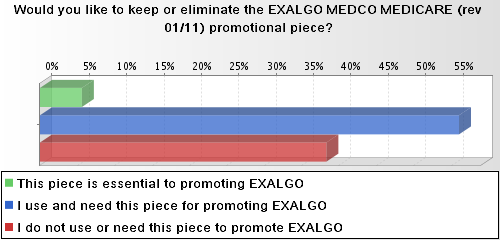 A bar graph that shows the percentage of people who would like to keep or eliminate the EXALGO MEDICO Medicare (Rev. 01/11) promotional piece. The x-axis of the graph is divided into four sections each representing a different percentage.<br /><br />The first section representing the percentage is green the second section is blue the third section is red and the fourth section is orange. The fifth section is purple the sixth section is pink the seventh section is green and the eighth section is yellow the ninth section is gray the tenth section is brown the eleventh section is white the twelfth section is black the thirteenth section is light blue and all the other three sections are colored in shades of blue green and red. <br /><br />At the bottom of the image there is a text that reads "This piece is essential to promoting EXALGGO. I use and need this piece for promoting EALGO." This text is likely referring to the use of the promotional piece and the need to do not use it.