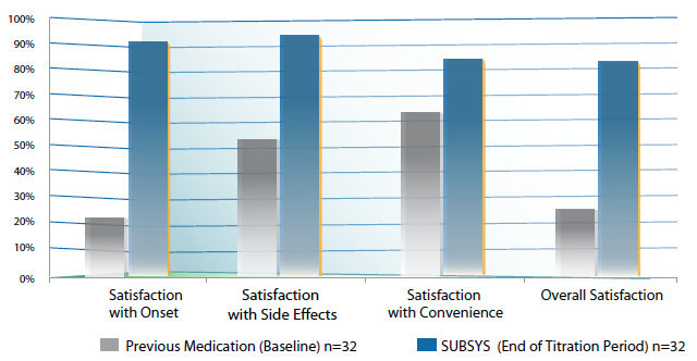 An untitled bar graph. The x-axis of the graph is divided into four sections: "Satisfaction with Onset" "Satisfaction with Side Effects" "Satisfaction with Convenience" and "Overall Satisfaction." The y-axis is a percentage ranging from 0% to 100%. Over each section of the x-axis there is a grey bar and blue bar. The key shows that the grey bar represents "previous medication (baseline) n=32) and that the blue bar represents "SUBSYS (End of Titration Period) n =32". For each section the satisfaction level is higher for SUBSYS than with the previous medication.