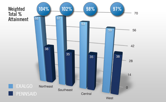 A bar graph with the title "Weighted Total % Attainment". It compares sales performance by Exalgo and Pennsaid in four different regions (Northeast Southeast Central and West).<br /><br />The graph shows that Exalgo consistently outperformed Pennsaid during the (unspecified) time period in question by an average of 63.75% (Exalgo) to 36.5% (Pennsaid) or a ratio of approximately 1.75 to 1. The gap in performance is widest in the Southeast (32%) and narrowest in the West (21%). Exalgo's highest performance was in the Southeast (67%) and its lowest performance was in the West (59%). Pennsaid's highest performance was in the Northeast and West (tied at 38%) and its lowest performance was in the Southeast and Central (tied at 35%). The highest combined performance was in the Northeast (104%) and the lowest combined performance was in the West (97%).