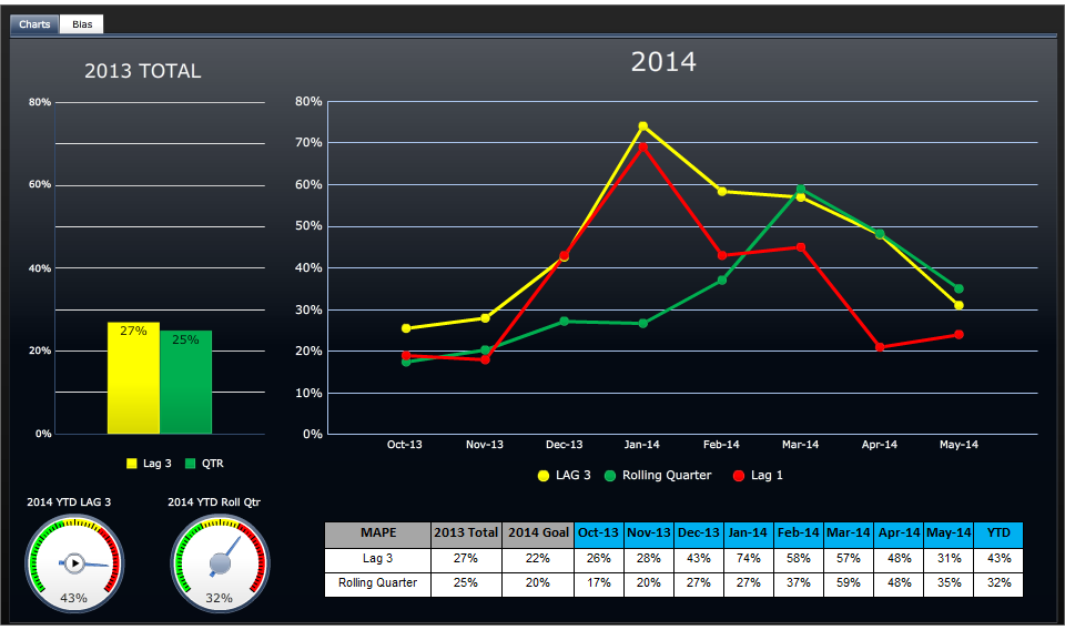 A data visualization consisting of a bar chart a run chart 2 dials and a table. The bar chart compares Lag 3 (27%) to QTR (25%) for 2013 TOTAL. The run chart compares LAG 3 (in yellow) to Rolling Quarter (in green) to Lag 1 (in red) expressed as percentages spanning from October 2013 to May 2014 (in monthly intervals). The first dial shows 2014 YTD LAG 3 (43%). The second dial shows 2014 YTD Roll Qtr (32%). The table compares Lag 3 to Rolling Quarter spanning from October 2013 to May 2014 (in monthly intervals) plus 2013 Total 2014 Goal and YTD all expressed as percentages. The background is black and white with graphic elements in yellow green red gray blue and white with text in white and black. 