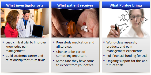 A collage of three different images. On the left side there is a photo of a doctor and a patient in a medical office. The doctor is wearing a white coat and a stethoscope around his neck and he is looking at a laptop screen. The patient is holding a prescription bottle and appears to be examining it closely.<br /><br />On the right side of the image there are three images. The first image is of a person's hand holding a pill bottle and the second image is an illustration of a molecule. The text on the image reads "What investigator gets: Lead clinical trial to improve knowledge pain management. Build academic career and relationship for future trials. Free study medication and all services. Chance to be part of something important. Same care they have come to expect from your office."<br /><br />The third image on the bottom right is of the same person holding the pill bottle. The image also has text that reads "World-class research products and pain management experience. Full financial funding for trial. Ongoing support for this and future trials."