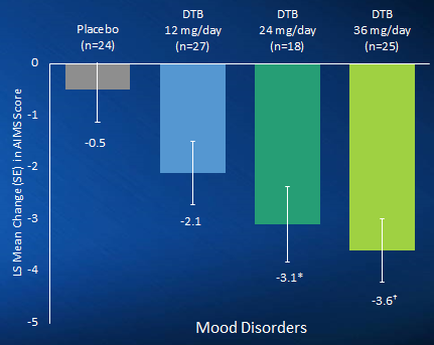 A bar graph that shows the mean change in mood disorders in the United States. The x-axis of the graph is labeled "Placebo" and the y-axis is labeled as "DTB". There are three bars in the graph each representing a different mood disorder. The first bar represents Placebo (n=24) the second bar represents 12 mg/day (n-27) and the third bar represents DTB (dtb) (dibs). The bars are arranged in a horizontal line with the first bar representing Placebo on the left side and the second and third bars representing DTB on the right side. The first bar on the graph shows that Placebo has a higher mean change than DTB with a lower mean change. The second bar shows that DTB is the highest mean change with an increase in DTB and DTB. The third bar shows a decrease in debt with DTB having a higher percentage of DTB than debt. The fourth bar shows the lowest mean change from DTB to DTB in the first and second bars. The fifth bar shows an increase from debt to debt in the third and fourth bars. -3.1* -3.6* -2.1". The graph also has a legend at the bottom that explains the meaning of each bar.