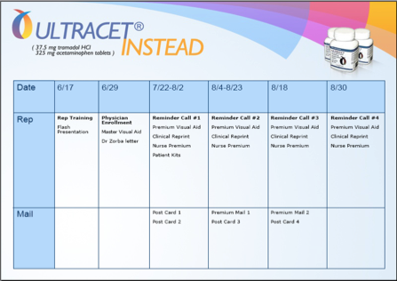 A table that lists events relating to the sale of Ultracet for 6 discrete dates in an unspecified year (June 17 June 29 July 22 through August 2 August 4 through August 23 August 18 and August 30). There is content for all 6 dates within the Rep (pharmaceutical sales representative) row and content for 3 of the dates within the Mail row. The background is primarily blue and white with text in blue and black. The logo for Ultracet is in the upper left corner and a computer drawing of 3 pill bottles of Ultracet is in the upper right corner.