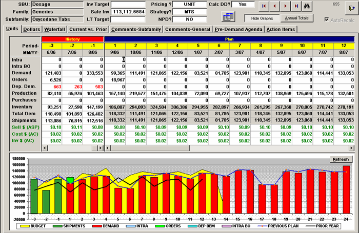 A screenshot of a financial report. The header indicates that the SBU is Dosage the family is Generics and the subfamily is Oxycodone Tabs. The screenshot shows a table with various sales values between 6/06 and 8/07. Under the table there is a bar graph that appears to plot the values in the table.