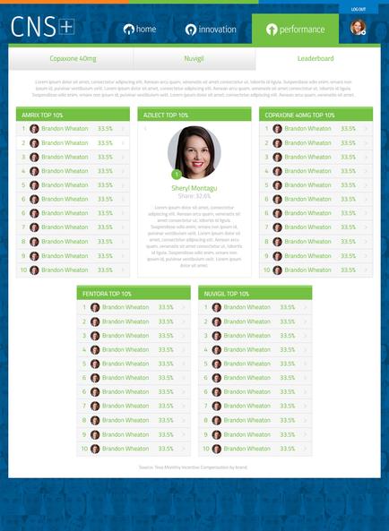A screenshot of the homepage of a website called CNS+. The website has a blue and green color scheme with a white background. At the top of the page there is a navigation bar with the company's logo and contact information. Below the navigation bar there are two tabs - "Home" and "Innovation". The first tab on the left side of the image has a list of the top 10 companies in the company with their names and their respective rankings. The top left tab has a table with the names of the companies and their rankings while the top right tab has the company name and rank. The table also has a column for the user's name rank and other relevant information. At the bottom of the screen there has a navigation menu with options to navigate through different sections of the website such as "Home" "Innovative" "Performance" and "Leadership". There is also a button to add a new feature to the website.