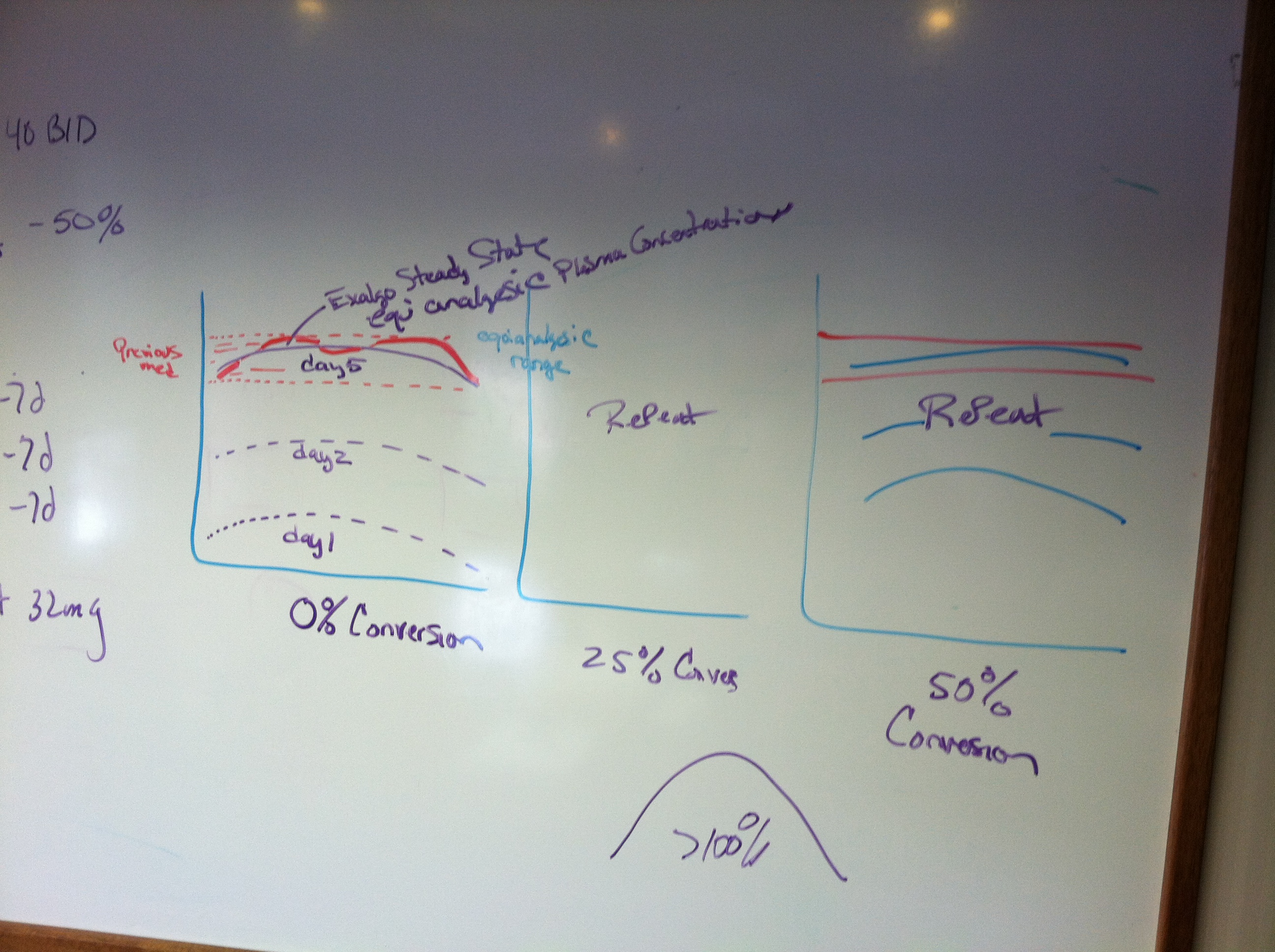 A whiteboard with a flowchart drawn on it. The flowchart is divided into three sections. <br /><br />The first section is labeled "40 BID" and has a red arrow pointing to the left side of the board. The second section is titled "50% Conversion" and shows a line graph with a blue arrow pointing towards the right side. The graph shows that the conversion rate of a product or service is 0% conversion. The third section is labeled "Reset" and is represented by a red line.<br /><br />There are also two lines drawn on the whiteboard one labeled "0%" and the other labeled "2% Conversion". The red line represents the percentage of conversion while the blue line represents a percentage conversion. There is also a purple line representing the percentage conversion which is 100%.<br /><br />Overall the flowchart appears to be a visual representation of a business process or strategy.