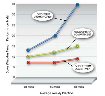 A line graph that shows the average weekly practice of a long-term commitment. The x-axis represents the time period from 20 minutes to 90 minutes while the y-axis indicates the score (Watkins Farmum Performance Scale). There are four lines in the graph each representing a different period of time. The first line is blue the second line is green the third line is red and the fourth line is orange. The lines are plotted on a white background. The first line on the graph shows that the long term commitment is higher than the average practice with the highest score at the top and the lowest at the bottom. The second line shows that it is lower than the minimum commitment with a higher score at a lower rate. The third line shows a lower score with an average score of 45 minutes and 90 minutes.