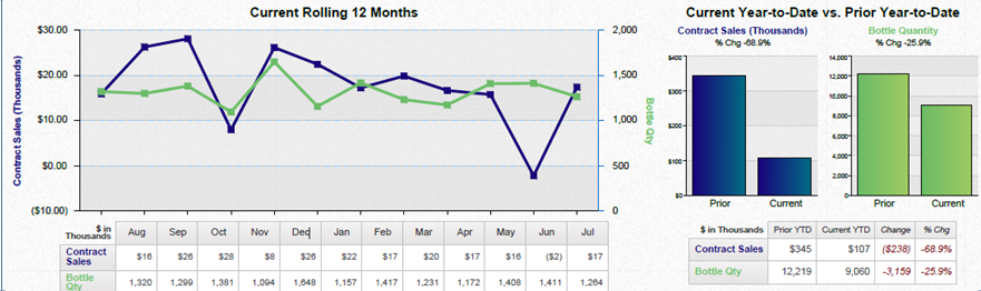 A line graph that shows the current year-to-date vs. prior year to-date of a product. The x-axis represents the months of the year starting from August to September and ending at September.<br /><br />The graph has three lines each representing a different period of time. The first line is blue the second line is green and the third line is purple. The lines are plotted in a horizontal axis with the blue line representing the current period and the green line representing a previous period. The graph shows that the product has been steadily increasing over the years with a slight decline in the price over the past few months. The blue line represents the price of the product while the purple line represents a slight decrease in the current price. <br /><br />There are two bars in the graph one in green and one in blue which represent the price and the other in blue. The green bar represents the quantity of the quantity which is higher than the blue bar. The bars are labeled with the corresponding price and quantity and there is a legend at the bottom of the graph that explains the meaning of each bar.