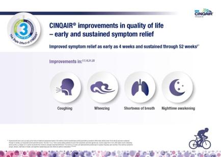 An idiographic that explains the improvements in quality of life - early and sustained symptom relief. It has a blue background with white text and a logo on the top left corner. The logo is a circle with the number 3 in the center. Below the logo there is a title that reads "Improved symptom relief as early as 4 weeks and sustained through 52 weeks". There are six icons on the idiographic each representing a different aspect of the improvement. The first icon is a silhouette of a person coughing the second is a wave the third is a pair of lungs the fourth is a crescent moon the fifth is a shortness of breath and the sixth is a nighttime awakening. At the bottom of the image there are small pink and purple circles that represent the different aspects of the treatment. The overall design is simple and modern with a focus on the importance of improving symptoms in life.