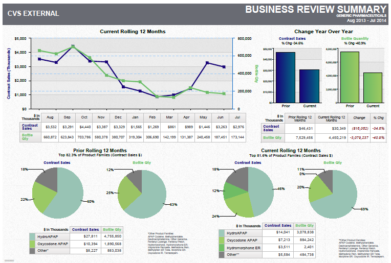 A business review summary template for a company called CVS External. It has a title "Business Review Summary" at the top. Below the title there is a table with three sections.<br /><br />The first section is titled "Current Rolling 12 Months" and has a line graph that shows the current rolling 12 months of the company. The line graph shows that the company has experienced a significant increase in the number of customers over the past 12 months. The second section has a bar graph that represents the change in the year over the years. The third section has three pie charts that show the percentage of customers who have experienced the company's growth over the next 12 months with the highest percentage being in the first quarter of the year and the lowest percentage being on the second quarter. The fourth section has two pie charts one in green and one in blue that show a decrease in the percentage. The fifth section has four pie charts - the first one is a pie chart the second one is an arrow graph and the third one is another pie chart. <br /><br />At the bottom of the table there are several graphs and charts that provide detailed information about the company and its business review. The table also includes a legend that explains the meaning of each graph.