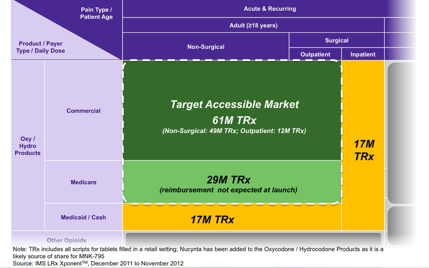 A table that shows the target accessible market for various medical products. The table is divided into three columns each representing a different type of product.<br /><br />The first column is labeled "Product/Payer Type/Daily Dose" and shows the different types of products available in the market. The second column is titled "Target Accessible Market" and has a list of the products that are available. The third column has a description of the product which states that it is "Non-Surgical" and "Surgical Outpatient". The fourth column has an explanation of the market stating that the market is not expected to launch in 2017. The fifth column has the product name "21M TRX" and the description of "Reimbursement not expected at launch".<br /><br />At the bottom of the table there is a note that reads "Note: TRX includes all scripts for tablets filed in a retail setting. Nucleus has been added to the Oxycodone/Hydrochloride Products as it is a source of the company's products. It is also mentioned that the company has added a new product to its market.