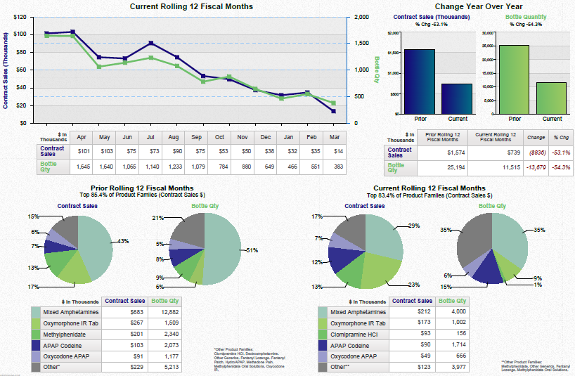 A dashboard showing a business review summary. It is split into three sections. On the top left it shows a line graph that show the current rolling 12 fiscal months for contract sales and bottle quantity with a table of supporting data underneath. <br /><br />On the top right there are two bar charts showing the change year over year for contract sales and bottle quantity with a table of supporting data underneath.<br /><br />Along the bottom there are four pie charts. Two are showing the prior rolling 12 fiscal months for contract sales and bottle quantity respectively. The other two pie charts show the same information for the current rolling 12 fiscal months. Two tables of supporting data are underneath.