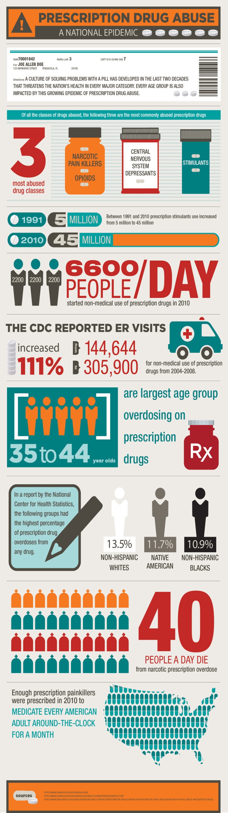 An infographic that provides information about prescription drug abuse in the United States. It provides a number of statistics about prescription drug abuse including: <br /><br />- The three most abused drug classes are narcotic pain killers/opioids central nervous system depressants and stimulants.<br />- Between 1991 and 2010 prescription stimulants use increased from 5 million to 45 million.<br />- 6600 people per day started non-medical use of prescription drugs in 2010.<br />- The CDC reported ER visits increased 111% from 144644 to 305900 for non-medical use of prescription drugs from 2004-2008.<br />- 35-44 year olds are largest age groups overdosing on prescription drugs<br />-  In a report by the National Center for Health Statistics the following groups had the highest percentage of prescription drug overdoses from any drug: 13.5% Non-Hispanic Whites 11.7% Native American 10.9% Non-Hispanic Blacks.<br />- 40 people a day die from narcotic prescription overdose.<br />- Enough prescription painkillers were prescribed in 2010 to medicate every American adult around-the-clock for a month. <br /><br />There are also illustrations and icons representing each statistic including pills pill bottles and an ambulance.