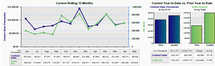 A line graph that shows the current year-to-date vs. prior year-date of a company. The x-axis represents the months of the year starting from January to December and ending at the end of the month.<br /><br />The graph has three lines each representing a different period of time. The first line is blue the second line is green and the third line is purple. The lines are plotted in a horizontal axis with the blue line representing the current period and the green line representing a previous period. The blue line represents the previous period while the purple line represents a current period. <br /><br />On the right side of the graph there are two bars one in blue and one in green representing the previous year and the other in blue. The bars are labeled "Current Year-to Date vs. Prior Year-Date" and "Prior Year-To-Date". The bars show that the company's current year has been steadily increasing over time with a slight decline in the past few months. The graph also has a legend at the bottom that explains the meaning of each line.