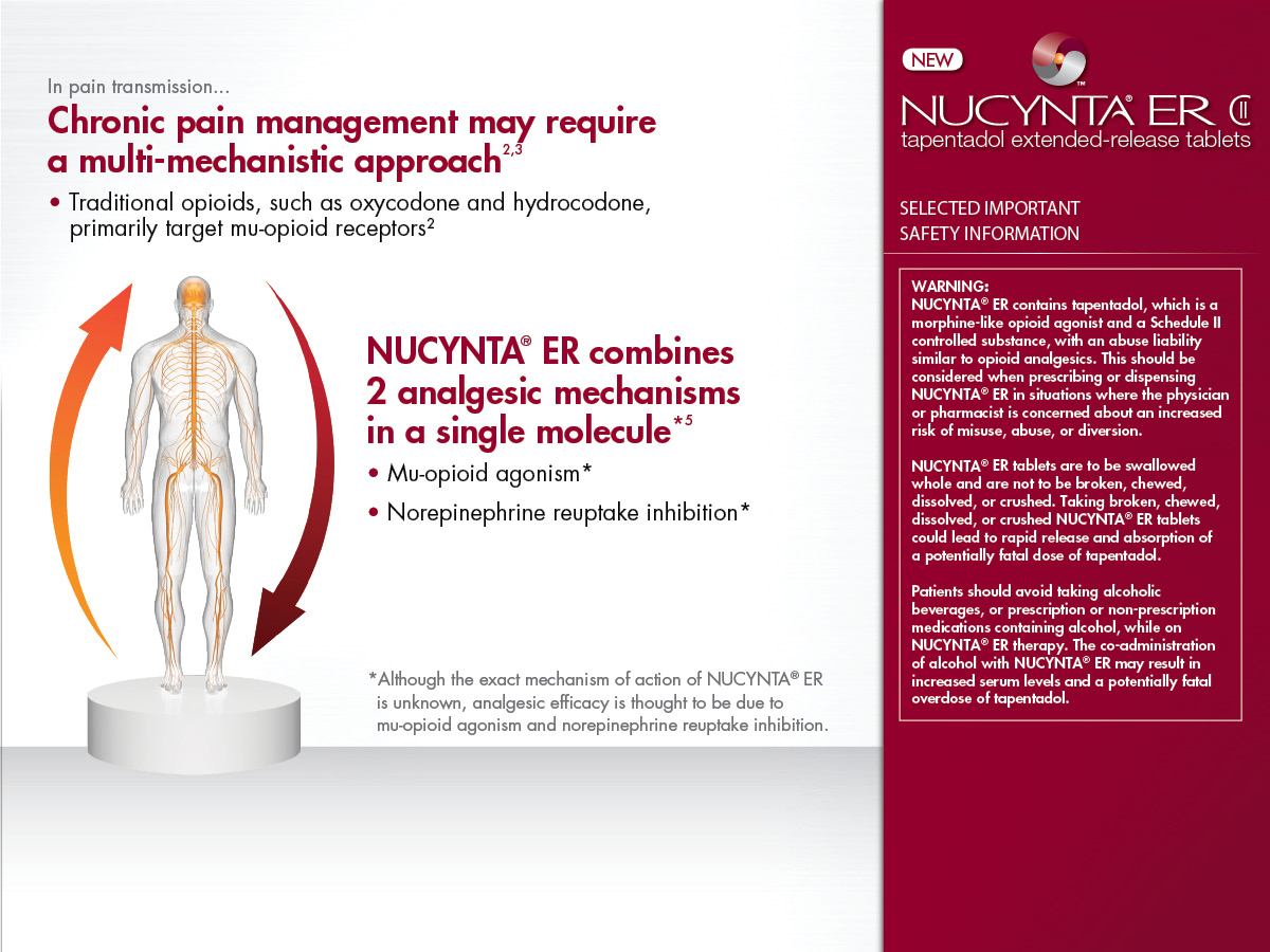 An advertisement for NUCYNTA ER a multi-mechanistic approach to chronic pain management. The advertisement is divided into two sections. <br /><br />On the left side of the image there is a diagram of a human body with a red arrow pointing to the left indicating the direction of the pain. The arrow is pointing towards the right side which is labeled with the text "Chronic pain management may require a multi -mechanical approach". Below the arrow there are two bullet points that explain the concept of NUCYNTA ER.<br /><br />The first bullet point explains that traditional opioids such as oxycodone and hydrocodone are commonly used in pain management to reduce the risk of chronic pain and improve the overall health of the body. The second bullet point mentions that the product combines 2 analgesic mechanisms in a single molecule which helps to reduce inflammation and improve overall health. The text also mentions that it is a safety information label for the product which states that it can be used to prevent the spread of the disease.<br />- The background of the advertisement is white and the text is in red and black.