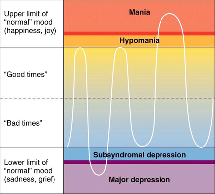 A graph that shows the relationship between Mania and Hypomania. The x-axis of the graph is labeled "Upper limit of normal" mood (happiness joy) and the y-axis is labeled as "Good times". There are three lines in the graph each representing a different mood. The first line is labeled with the words "Good" and "Bad times" respectively. The second line is labelled with "Lower limit of "normal" mood" and has the word "sadness grief" written on it. The third line is titled "Subsyndromal depression" and shows that the majority of the moods in Mania are higher than the other two. The graph also has a legend at the bottom that explains the meaning of each line.