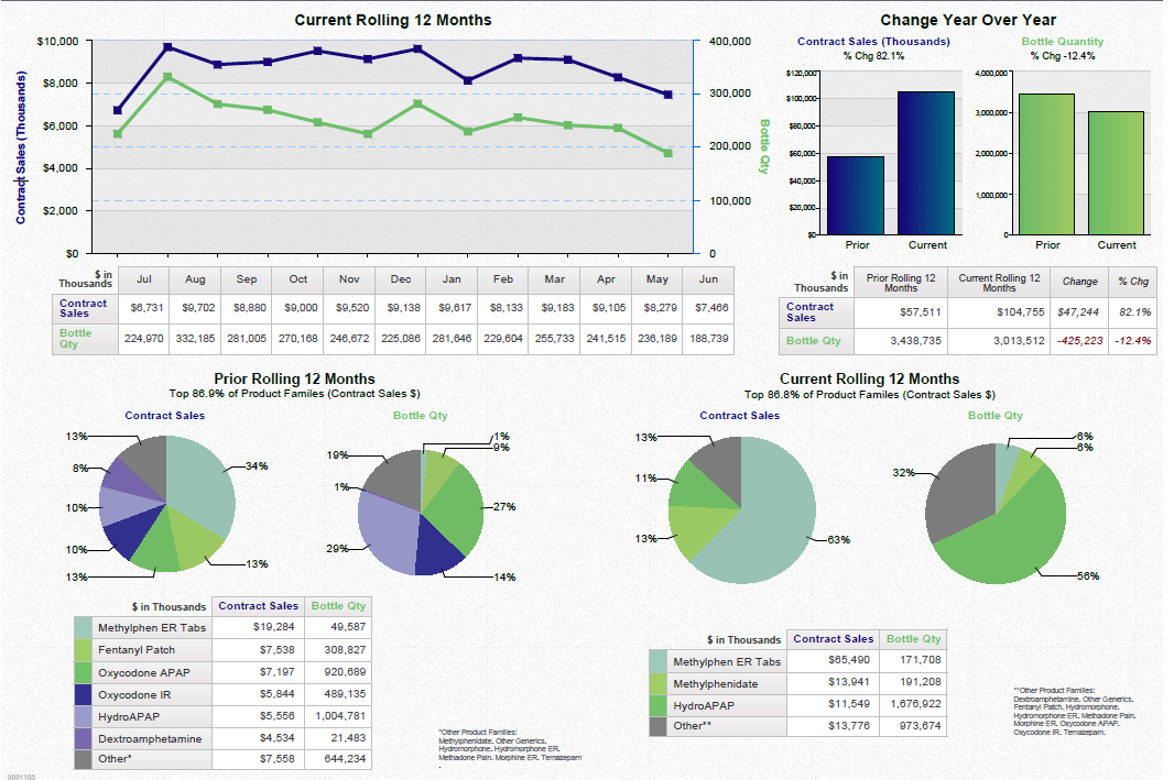 A dashboard showing a business review summary. It is split into three sections. On the top left it shows a line graph that show the current rolling 12 months for contract sales and bottle quantity with a table of supporting data underneath. <br /><br />On the top right there are two bar charts showing the change year over year for contract sales and bottle quantity with a table of supporting data underneath.<br /><br />Along the bottom there are four pie charts. Two are showing the prior rolling 12 months for contract sales and bottle quantity respectively. The other two pie charts show the same information for the current rolling 12 months. Two tables of supporting data are underneath.