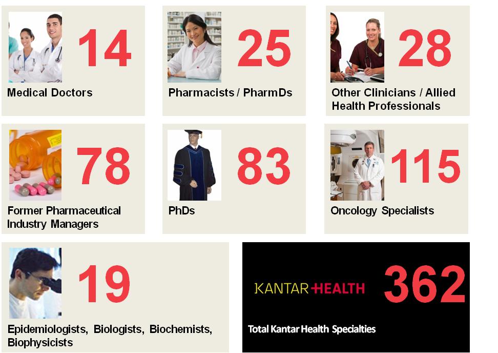 A table that shows the number of medical professionals in India. The table is divided into four columns each representing a different profession. <br /><br />The first column on the top left shows 14 medical doctors the second column shows 25 pharmacists/pharmacists and the third column shows 28 other clinicians/allied health professionals. The fourth column shows 78 former pharmaceutical industry managers the fifth column shows PhDs the sixth column shows 83 oncology specialists the seventh column shows 119 epidemiologists the eighth column shows Biophysicists the ninth column shows Epidemiologist the tenth column shows Biodiversity Biochemists etc.<br /><br />At the bottom of the table there is a black banner with the text "Kantar Health362" and the logo of Kantar Health Specialties. The background of the image is white.