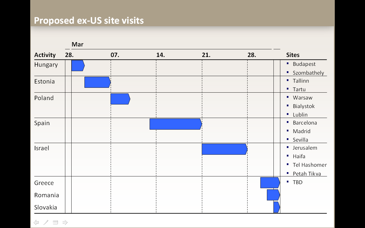 A table that shows the proposed ex-US site visits for different countries. The table is divided into two columns with the left column representing the activity and the right column representing sites.<br /><br />The activity column is for Hungary Estonia Poland Spain Israel Greece Romania and Slovenia. The activity column shows that Hungary has the highest number of visits while Estonia has the lowest number. Poland has the smallest number Spain has the largest number and Israel has the least number. The sites listed in the table are Budapest Budapest Tallinn Warsaw Barcelona Madrid Jerusalem Tel Aviv and Tel Aviv. The list also includes the names of the sites mentioned in the list. The background of the table is white and the text is black.