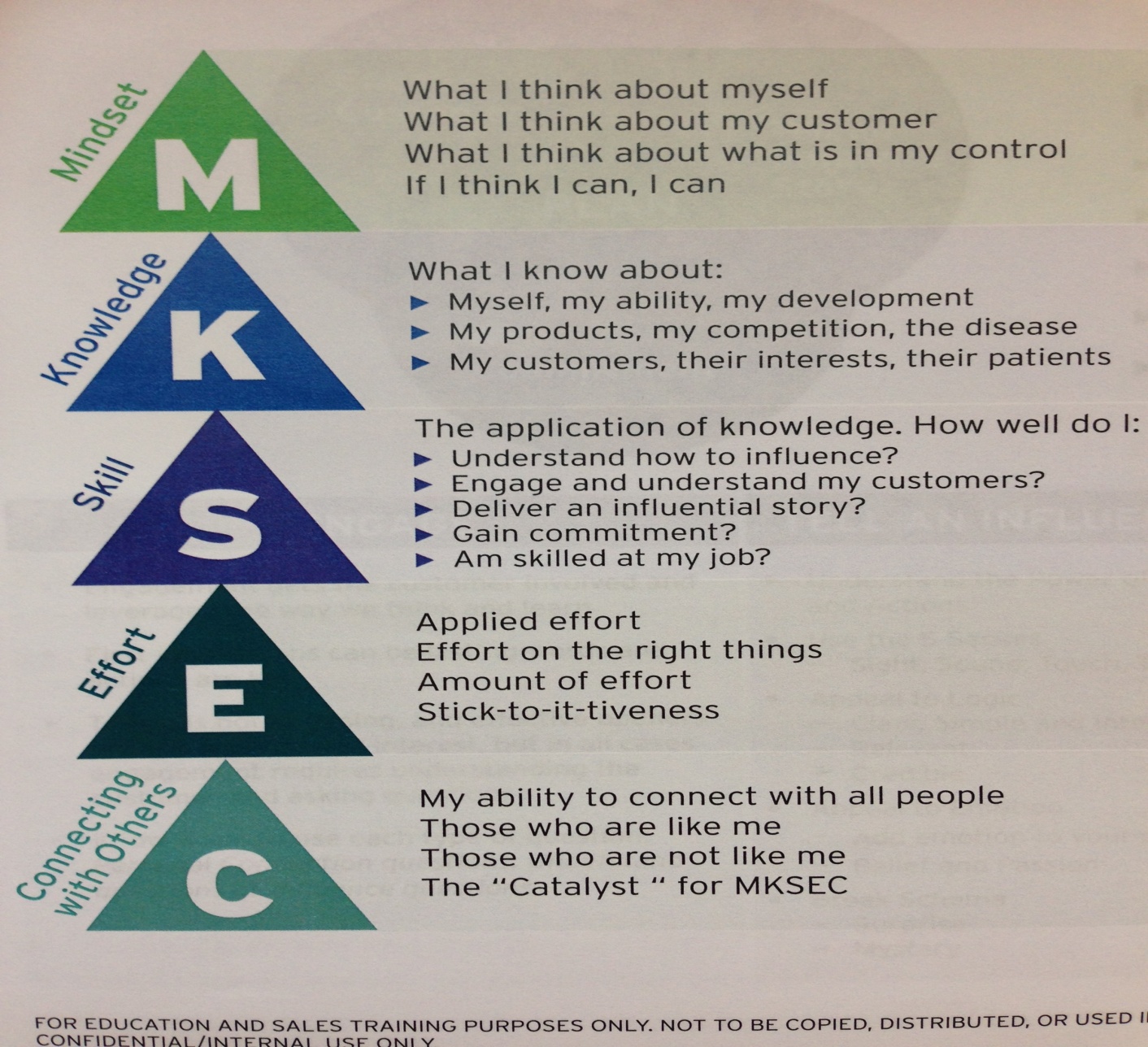 A pyramid-shaped diagram that represents the three levels of knowledge. The pyramid is divided into three sections - Mindset Knowledge Skill and E. Each section is labeled with a letter and a brief description of what it represents.<br /><br />The Mindset section is titled "What I think about myself" and has a list of questions and answers below it. The Knowledge section is "Knowledge" and lists the skills and abilities of the user while the Skill section is labeled "Effort". The E section lists the ability to connect with all people such as those who are not like me and the Catalyst section is for education and sales training purposes only not to be copied distributed or used in. The Catalyst section also includes a note that reads "For Education and Sales Training Purposes Only Not to be Copied Distributed or Used in."<br /><br />Overall the image appears to be a visual representation of the hierarchy of knowledge and skills in a customer service organization.