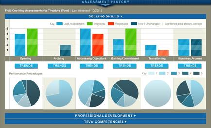 A screenshot of the Field Coaching Assessments for Theodore Wood Assessment History page. It is a dashboard that shows the sales skills of a company. The page has a blue header with the title "Selling Skills" at the top. Below the header there is a table with three columns - Key Last Assessment Improved Regressed and New/Unchanged. The first column is labeled "Opening" the second column is titled "Probing" and the third column is labelled "Addressing Objections". The fourth column has a bar graph that shows that the company has achieved a significant increase in sales skills. The fifth column has two pie charts one showing the performance percentages of the company and the other showing the trends. At the bottom of the page there are three smaller pie charts - Professional Development tea Competencies and Business Acumen. The pie charts are arranged in a grid-like pattern with each pie chart representing a different aspect of the sales process. The first pie chart shows the company's performance percentage the second pie chart displays the number of sales skills the third pie chart has the percentage of sales the fourth pie chart showing the percentage and the fifth pie chart indicates the percentage.