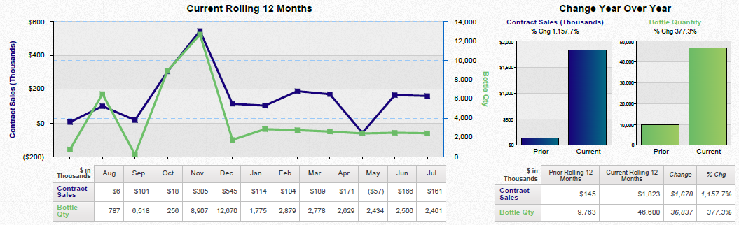 A line graph that shows the current rolling 12 months and the change year over year. The x-axis represents the months of the year starting from January to December and gradually increasing from January through December.<br /><br />The graph has three lines each representing a different period of time. The first line is blue the second line is green and the third line is purple. The lines are plotted in a horizontal axis with the blue line representing the current month and the green line representing a change year. <br /><br />On the right side of the graph there are two bars one in blue and one in green. The blue bar represents the change in the number of months while the purple bar represents a decrease in the percentage change in percentage change. The green bar represents an increase in percentage changes over the years. The graph also has a legend at the bottom that explains the meaning of each line. The title of the image is "Current Rolling 12 Months" and the subtitle reads "Change Year Over Year".