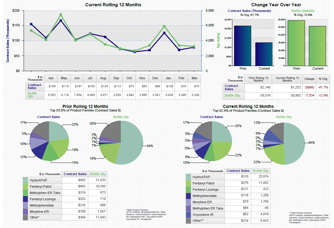 A dashboard showing a business review summary. It is split into three sections. On the top left it shows a line graph that show the current rolling 12 months for contract sales and bottle quantity with a table of supporting data underneath. <br /><br />On the top right there are two bar charts showing the change year over year for contract sales and bottle quantity with a table of supporting data underneath.<br /><br />Along the bottom there are four pie charts. Two are showing the prior rolling 12 months for contract sales and bottle quantity respectively. The other two pie charts show the same information for the current rolling 12 months. Two tables of supporting data are underneath.