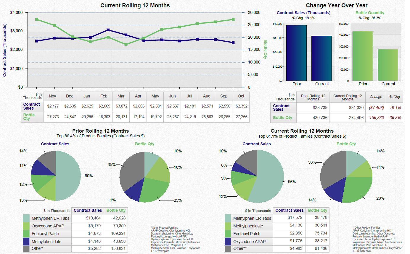 A dashboard showing a business review summary. It is split into three sections. On the top left it shows a line graph that show the current rolling 12 months for contract sales and bottle quantity with a table of supporting data underneath. <br /><br />On the top right there are two bar charts showing the change year over year for contract sales and bottle quantity with a table of supporting data underneath.<br /><br />Along the bottom there are four pie charts. Two are showing the prior rolling 12 months for contract sales and bottle quantity respectively. The other two pie charts show the same information for the current rolling 12 months. Two tables of supporting data are underneath.